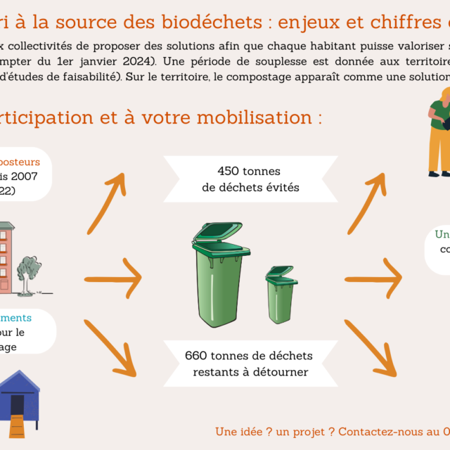 Infographie valorisation des biodéchets du territoire