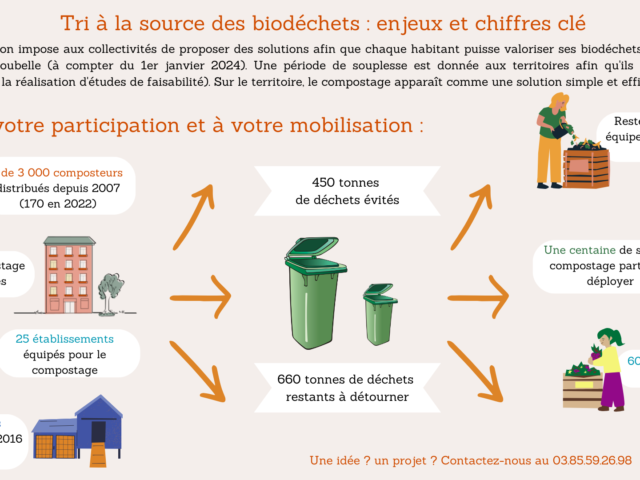 Infographie valorisation des biodéchets du territoire