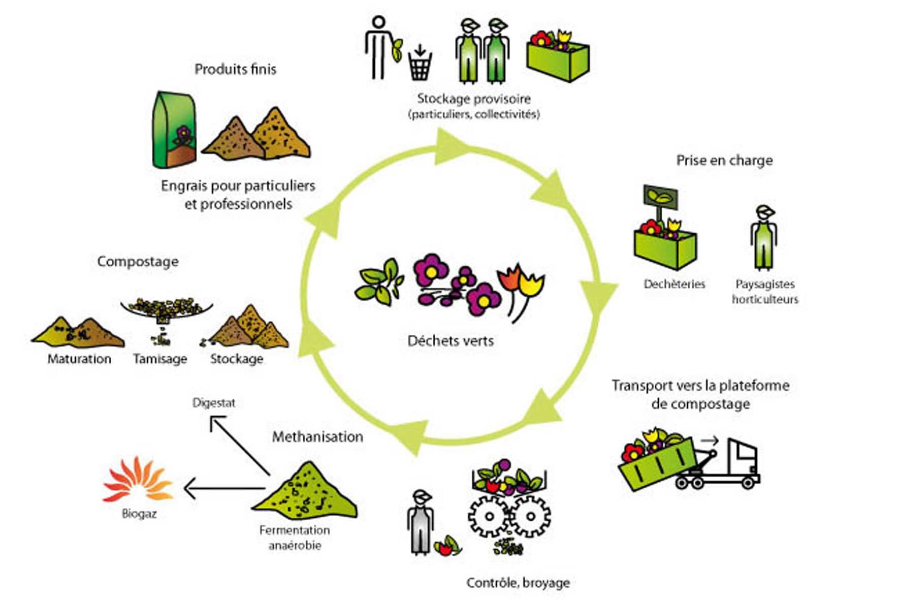 Recyclage des déchets organiques