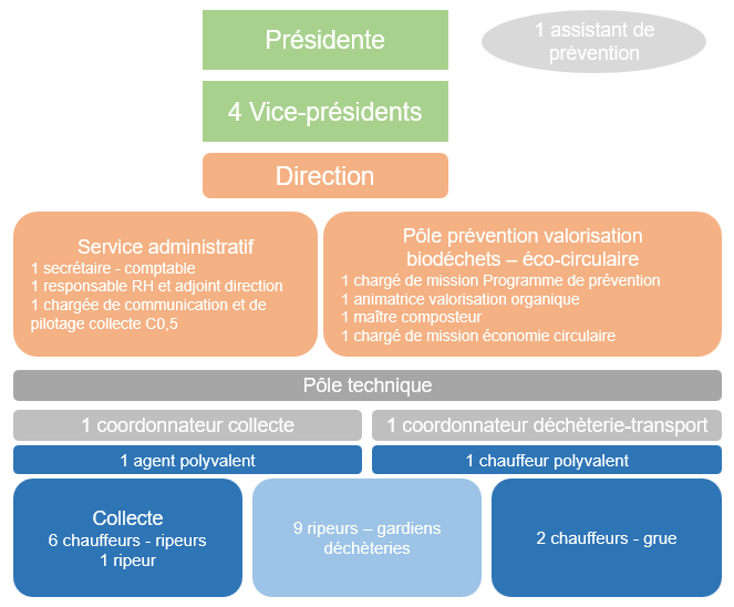 organisation SIRTOM